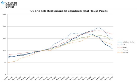 תיאור מחירי הבתים בארצות הברית ומדינות נבחרות באירופה