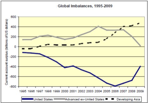 חוסר האיזון הכלכלי העולמי: