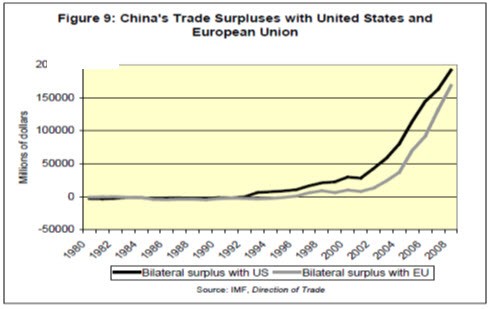 עודפי המסחר בין סין לארה"ב והאיחוד האירופאי
